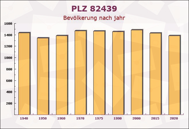 Postleitzahl 82439 Großweil, Bayern - Bevölkerung