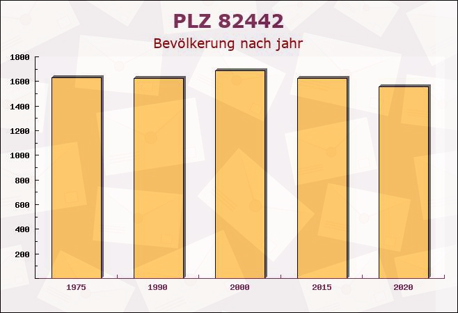 Postleitzahl 82442 Saulgrub, Bayern - Bevölkerung