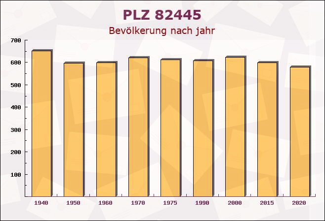 Postleitzahl 82445 Schwaigen, Bayern - Bevölkerung