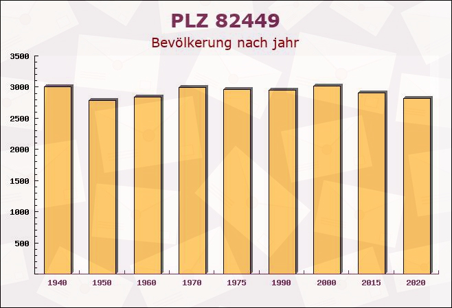 Postleitzahl 82449 Uffing, Bayern - Bevölkerung