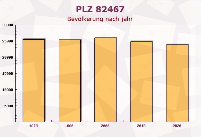 Postleitzahl 82467 Garmisch-Partenkirchen, Bayern - Bevölkerung