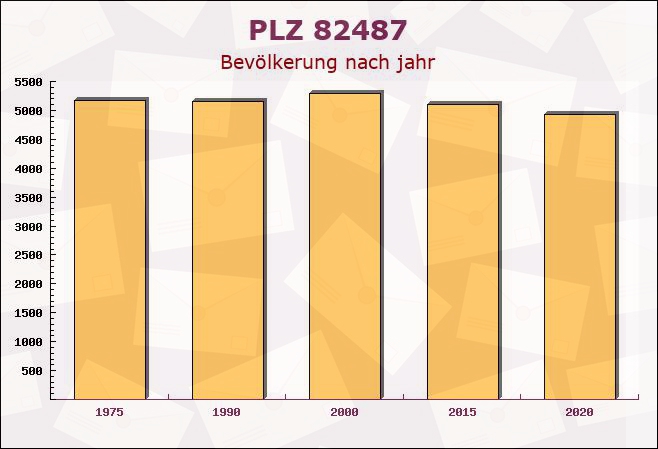 Postleitzahl 82487 Oberammergau, Bayern - Bevölkerung