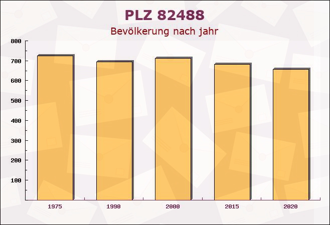 Postleitzahl 82488 Ettal, Bayern - Bevölkerung