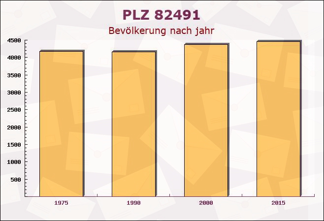 Postleitzahl 82491 Grainau, Bayern - Bevölkerung