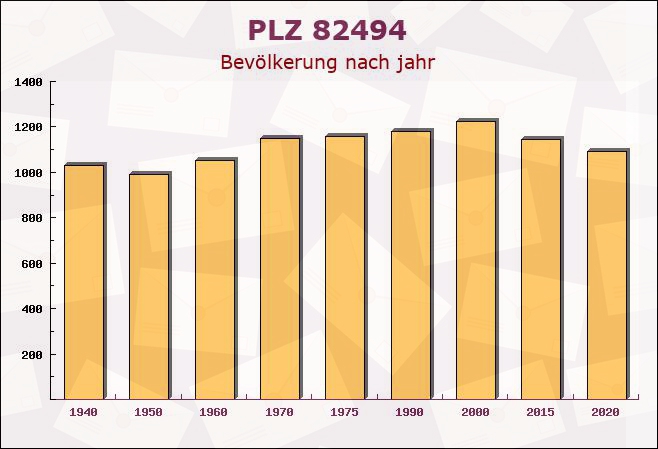 Postleitzahl 82494 Krün, Bayern - Bevölkerung