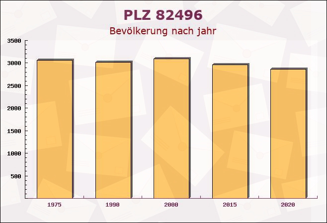 Postleitzahl 82496 Oberau, Bayern - Bevölkerung