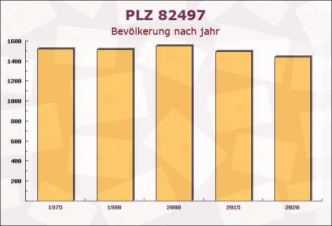 Postleitzahl 82497 Unterammergau, Bayern - Bevölkerung