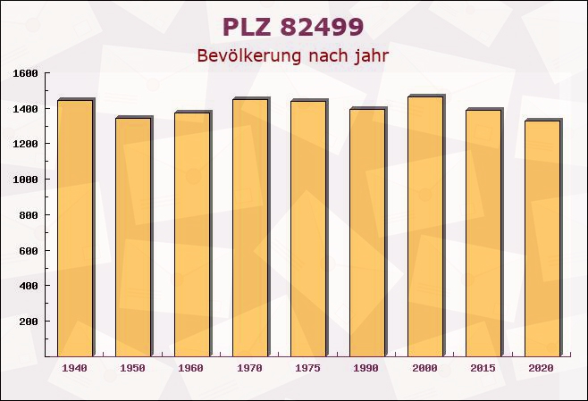 Postleitzahl 82499 Wallgau, Bayern - Bevölkerung