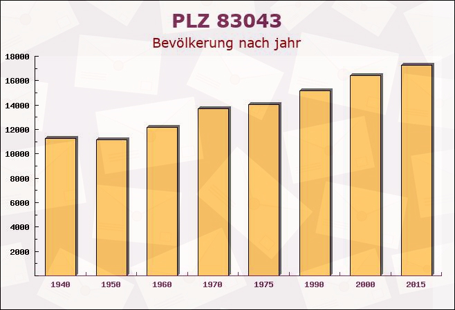 Postleitzahl 83043 Bad Aibling, Bayern - Bevölkerung