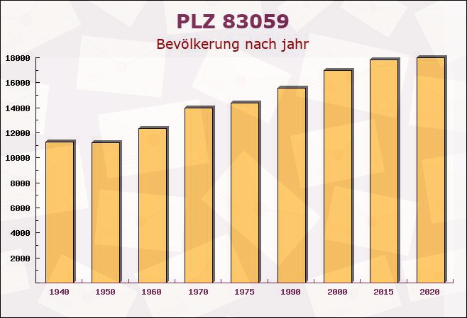 Postleitzahl 83059 Kolbermoor, Bayern - Bevölkerung