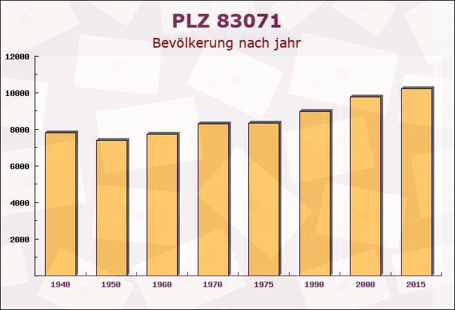 Postleitzahl 83071 Bayern - Bevölkerung