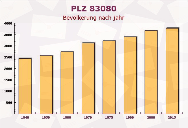 Postleitzahl 83080 Oberaudorf, Bayern - Bevölkerung