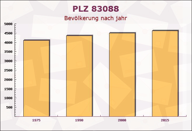 Postleitzahl 83088 Kiefersfelden, Bayern - Bevölkerung