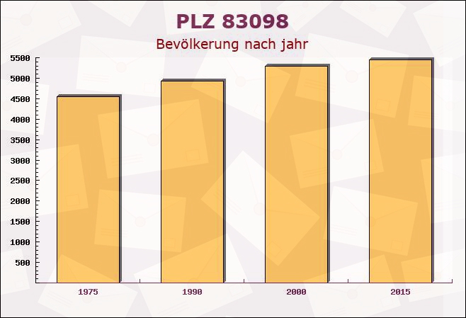 Postleitzahl 83098 Brannenburg, Bayern - Bevölkerung