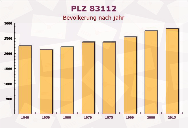 Postleitzahl 83112 Frasdorf, Bayern - Bevölkerung