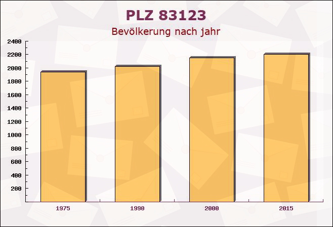 Postleitzahl 83123 Amerang, Bayern - Bevölkerung