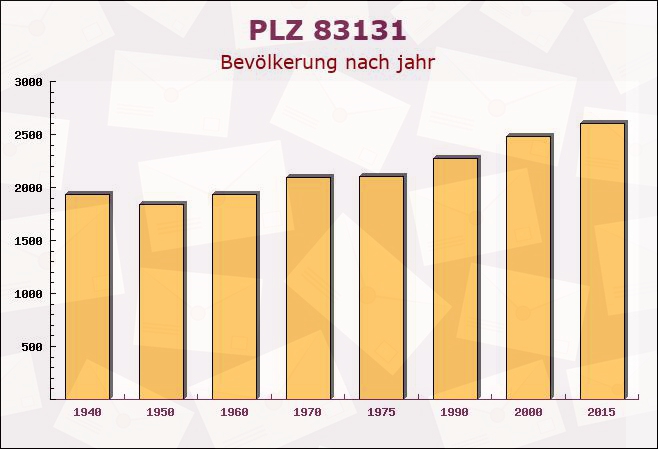 Postleitzahl 83131 Nußdorf am Inn, Bayern - Bevölkerung