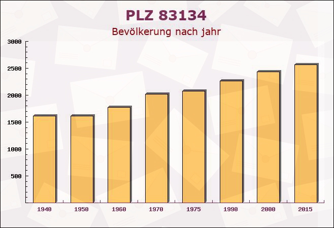 Postleitzahl 83134 Prutting, Bayern - Bevölkerung