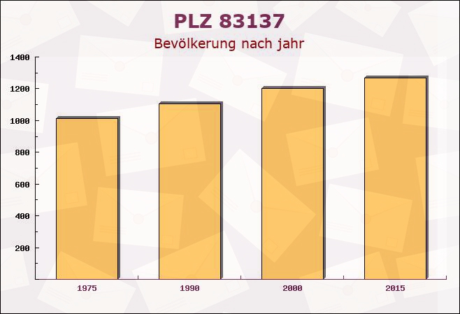 Postleitzahl 83137 Schonstett, Bayern - Bevölkerung