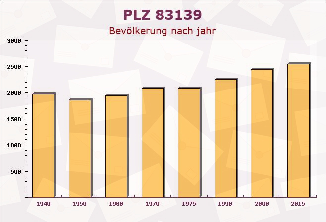 Postleitzahl 83139 Söchtenau, Bayern - Bevölkerung