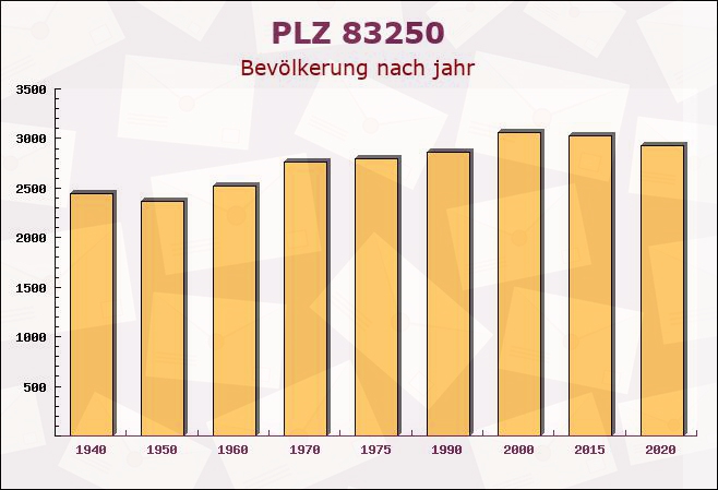 Postleitzahl 83250 Marquartstein, Bayern - Bevölkerung