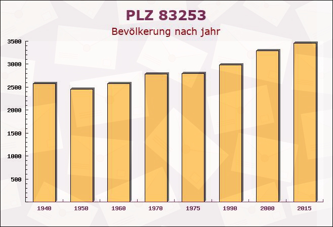 Postleitzahl 83253 Rimsting, Bayern - Bevölkerung