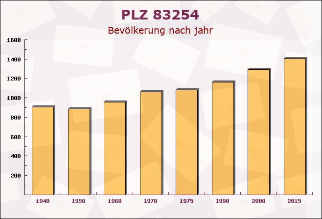 Postleitzahl 83254 Breitbrunn am Chiemsee, Bayern - Bevölkerung