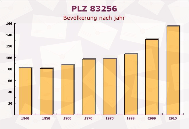 Postleitzahl 83256 Chiemsee, Bayern - Bevölkerung