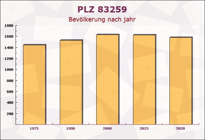 Postleitzahl 83259 Schleching, Bayern - Bevölkerung