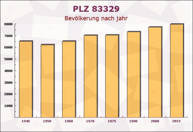 Postleitzahl 83329 Sankt Leonhard am Wonneberg, Bayern - Bevölkerung