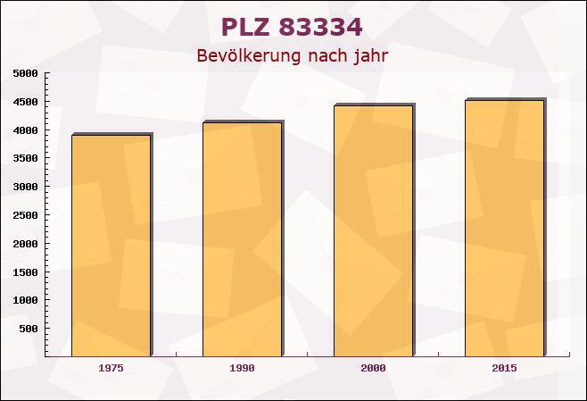 Postleitzahl 83334 Inzell, Bayern - Bevölkerung