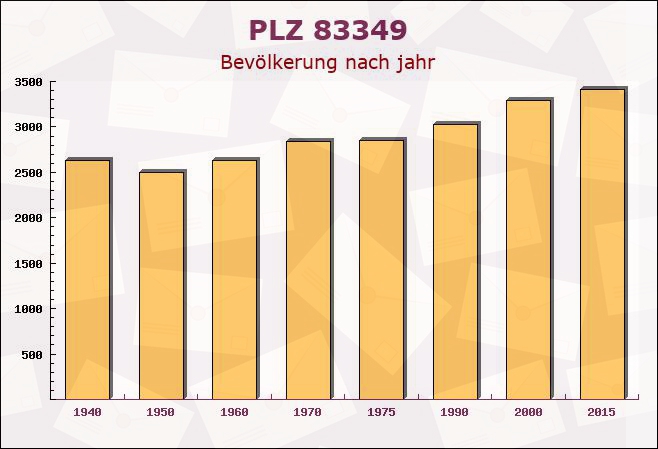 Postleitzahl 83349 Palling, Bayern - Bevölkerung