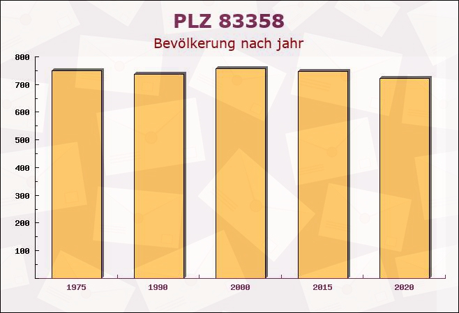 Postleitzahl 83358 Seeon-Seebruck, Bayern - Bevölkerung