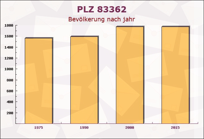 Postleitzahl 83362 Surberg, Bayern - Bevölkerung