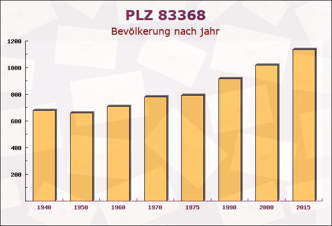 Postleitzahl 83368 Altenmarkt an der Alz, Bayern - Bevölkerung