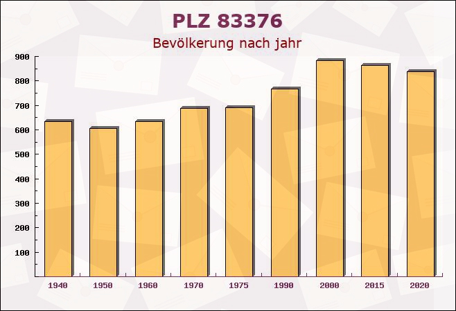 Postleitzahl 83376 Bayern - Bevölkerung