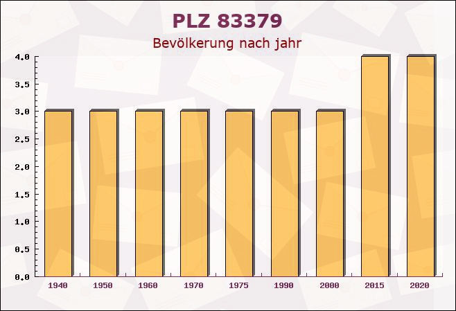 Postleitzahl 83379 Bayern - Bevölkerung