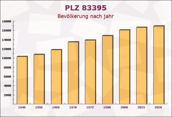 Postleitzahl 83395 Freilassing, Bayern - Bevölkerung