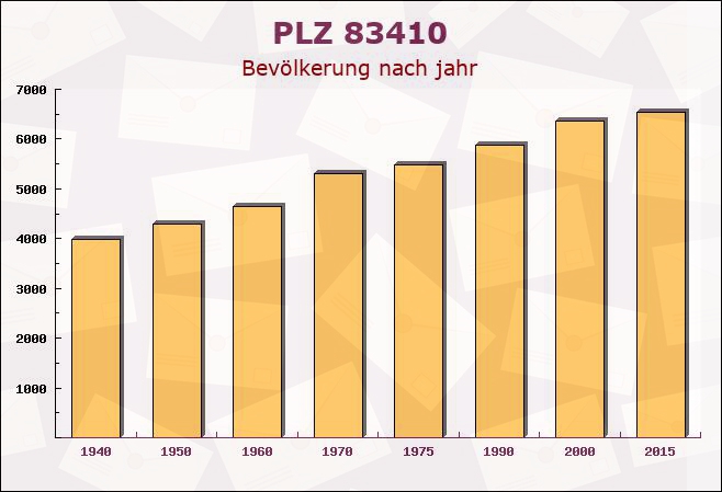 Postleitzahl 83410 Laufen, Bayern - Bevölkerung