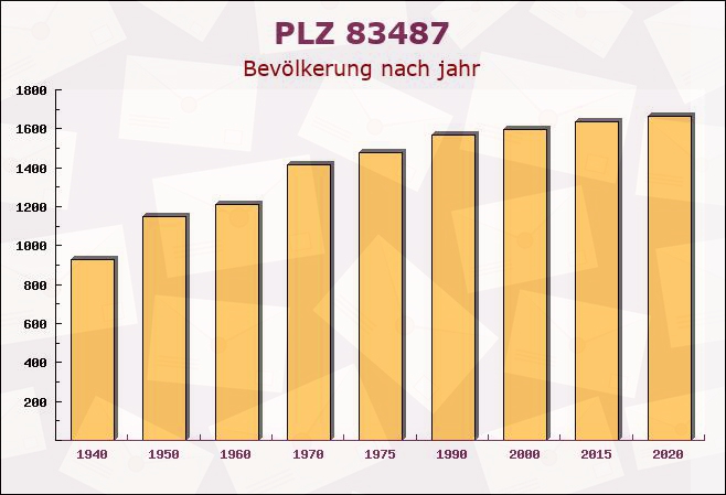 Postleitzahl 83487 Marktschellenberg, Bayern - Bevölkerung