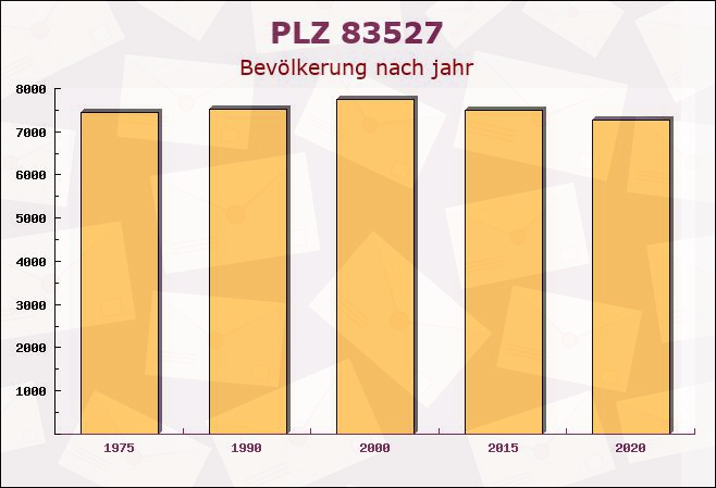 Postleitzahl 83527 Kirchdorf, Bayern - Bevölkerung