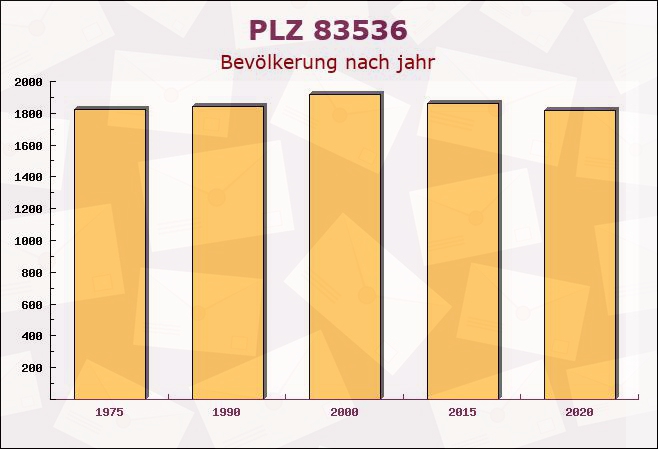 Postleitzahl 83536 Gars, Bayern - Bevölkerung