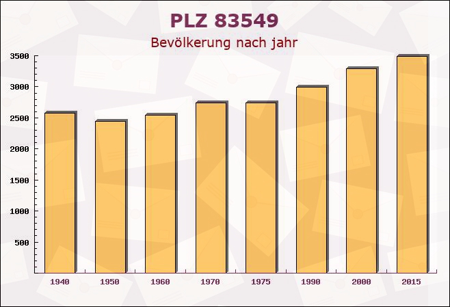 Postleitzahl 83549 Eiselfing, Bayern - Bevölkerung