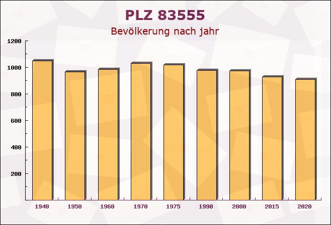 Postleitzahl 83555 Bayern - Bevölkerung