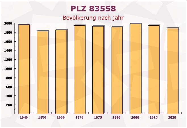 Postleitzahl 83558 Maitenbeth, Bayern - Bevölkerung
