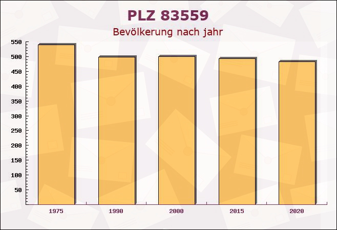 Postleitzahl 83559 Gars, Bayern - Bevölkerung