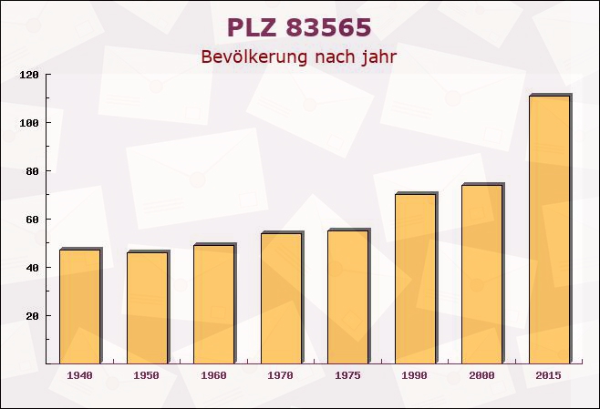 Postleitzahl 83565 Bayern - Bevölkerung