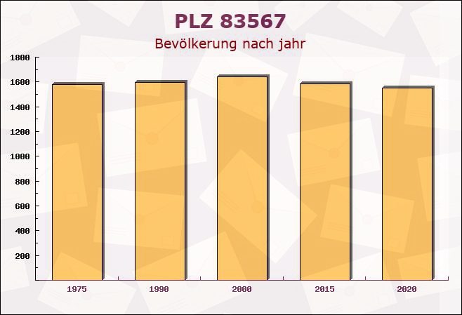 Postleitzahl 83567 Unterreit, Bayern - Bevölkerung