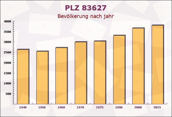 Postleitzahl 83627 Warngau, Bayern - Bevölkerung