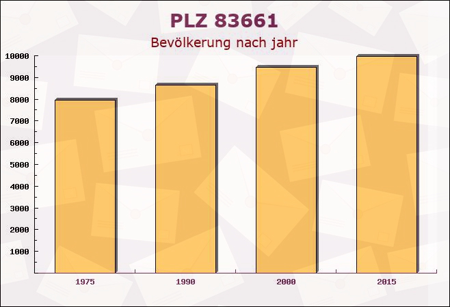 Postleitzahl 83661 Lenggries, Bayern - Bevölkerung